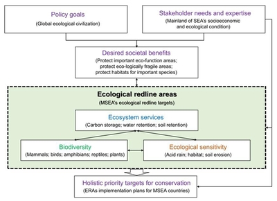 版納植物園提出中南半島生態(tài)與生物多樣性保護(hù)規(guī)劃實(shí)施評(píng)估框架